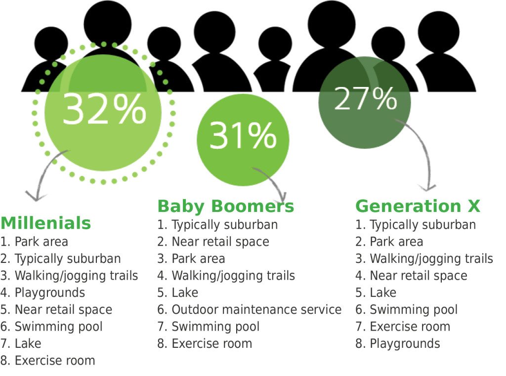 Percentage of homebuyers surveyed by generation and each generations’ top 8 community amenities.